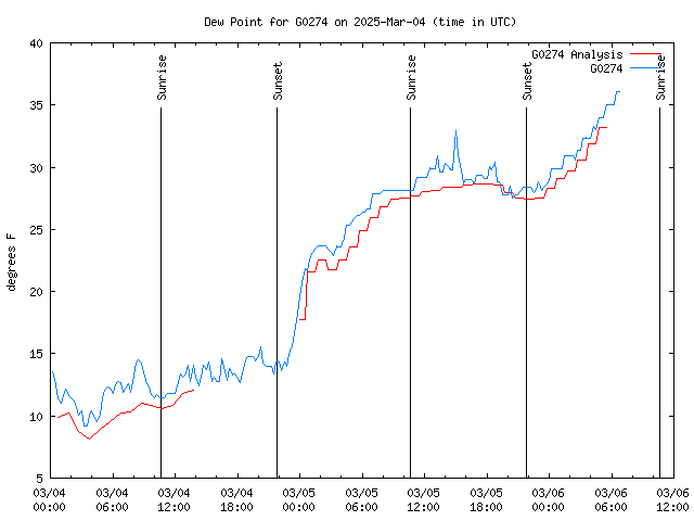 Latest daily graph