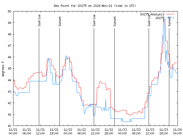 Latest daily graph