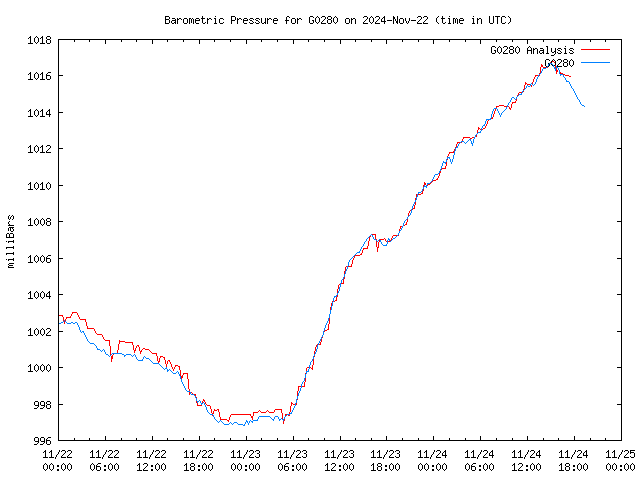 Latest daily graph