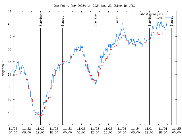 Latest daily graph