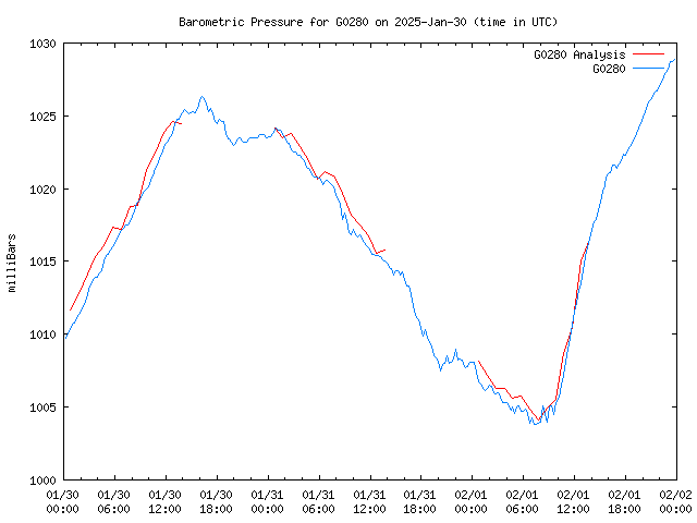 Latest daily graph