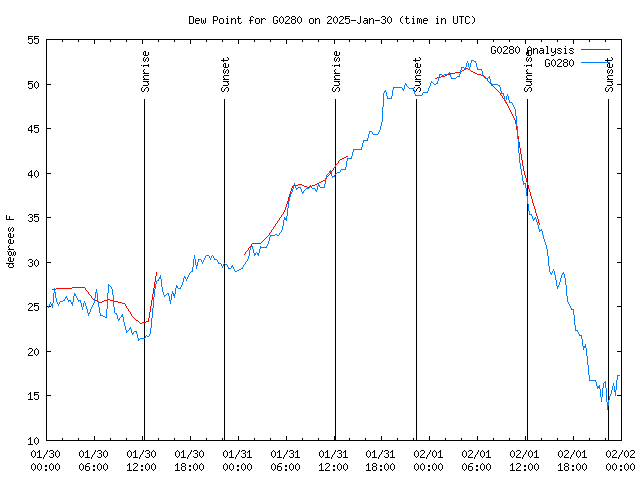 Latest daily graph