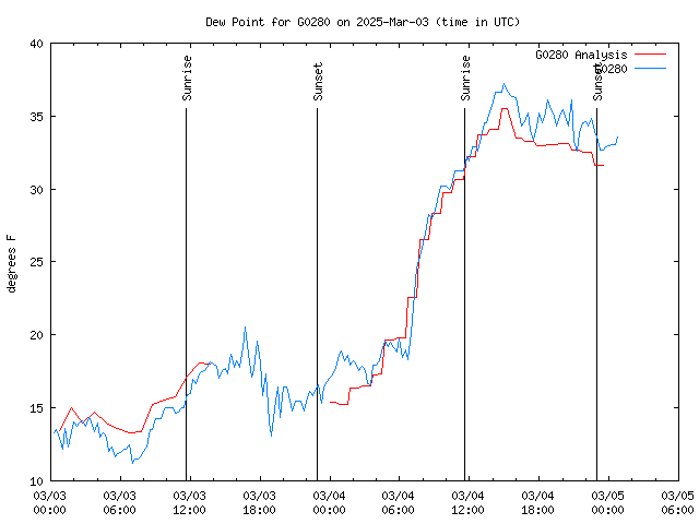 Latest daily graph