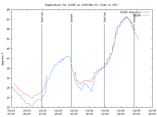 Latest daily graph