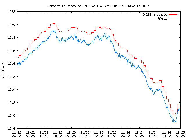 Latest daily graph