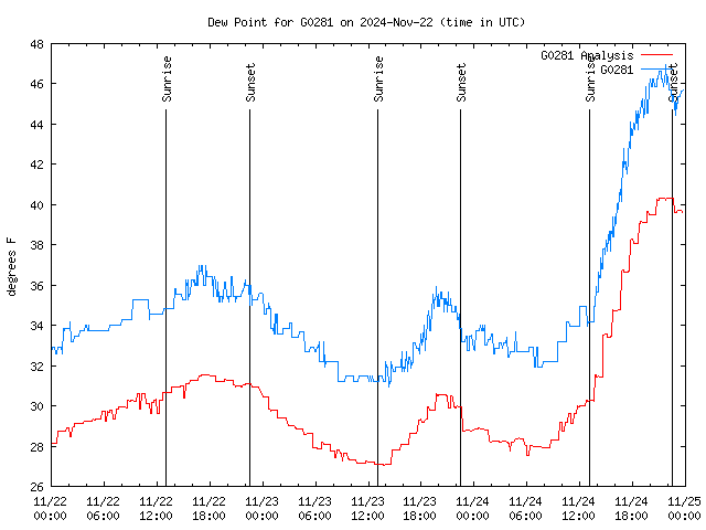 Latest daily graph