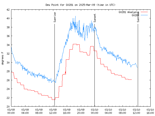 Latest daily graph