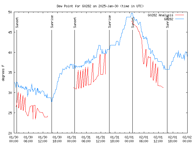 Latest daily graph