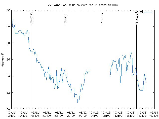 Latest daily graph