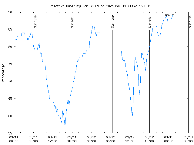 Latest daily graph