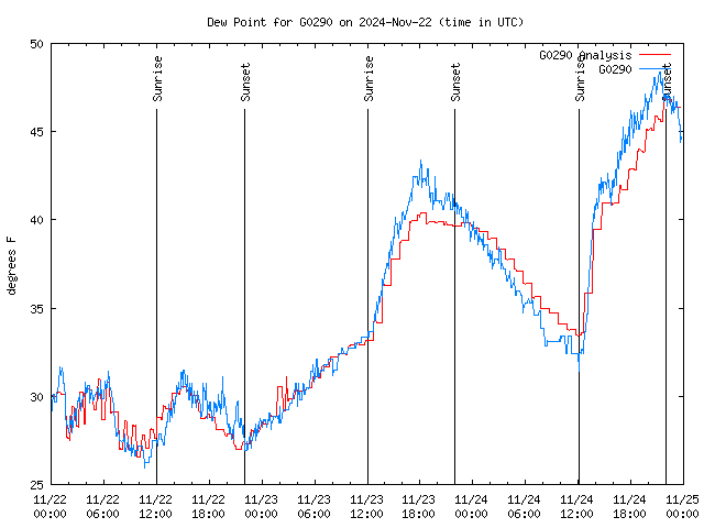 Latest daily graph