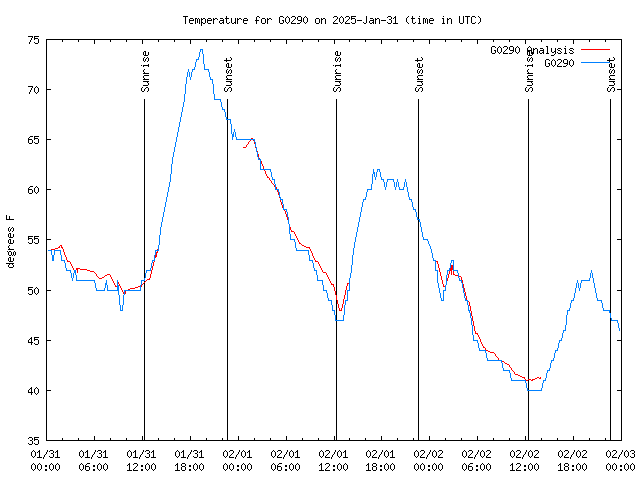 Latest daily graph