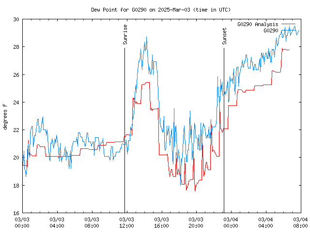 Latest daily graph