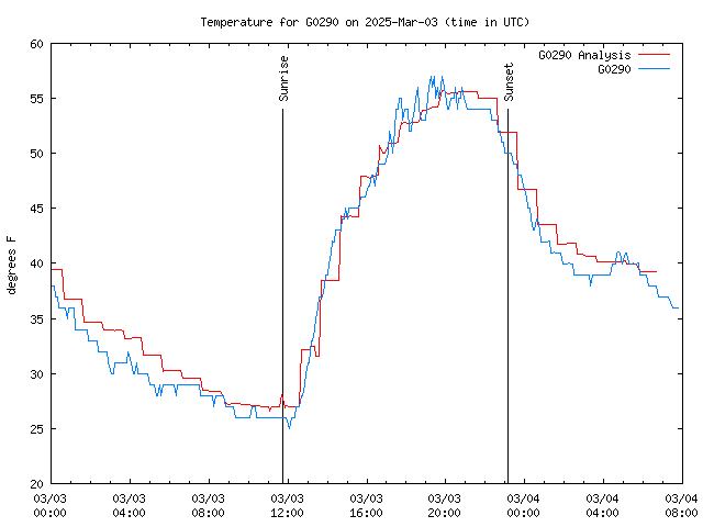 Latest daily graph