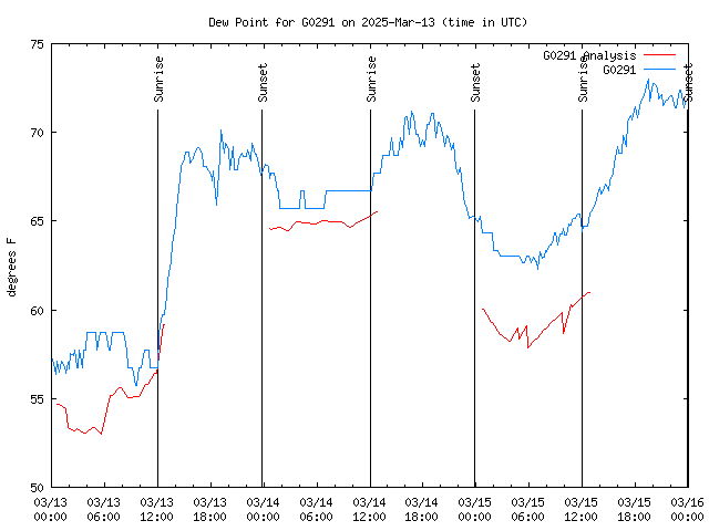 Latest daily graph