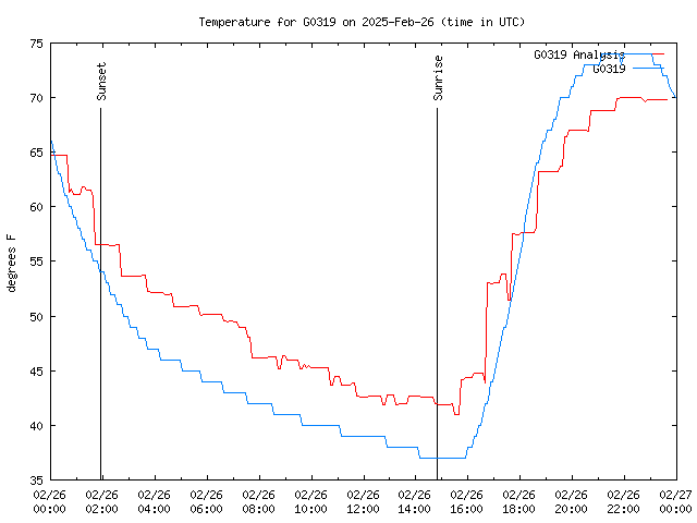 Comparison graph for 2025-02-26