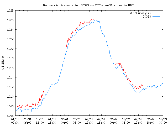 Latest daily graph