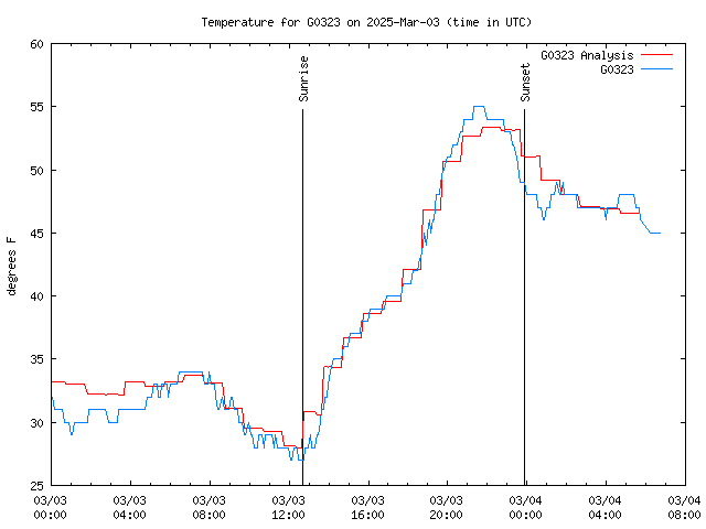 Latest daily graph