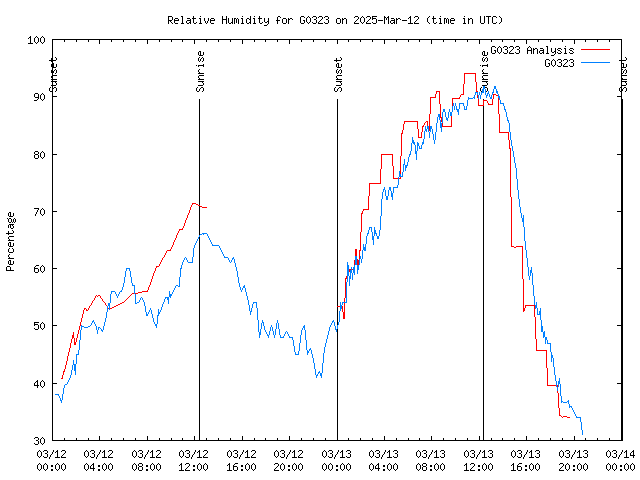 Latest daily graph