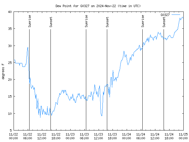 Latest daily graph