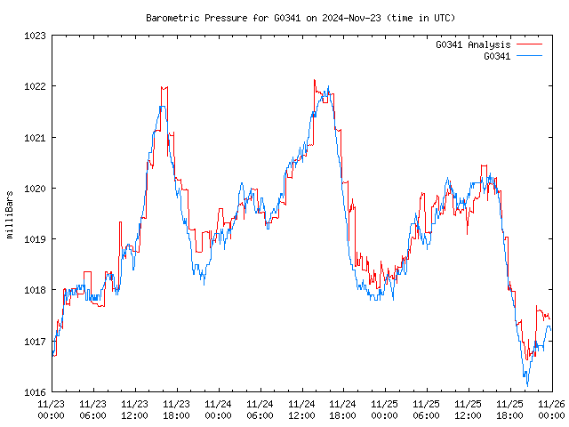 Latest daily graph