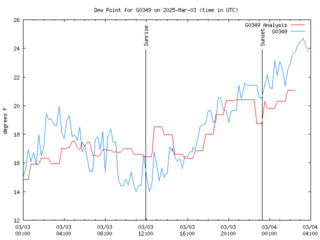 Latest daily graph