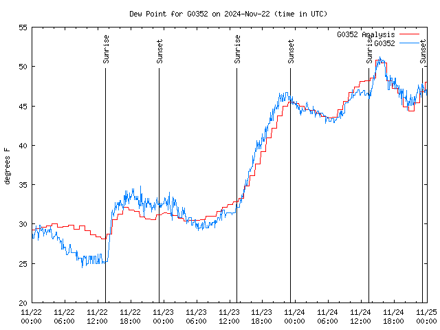 Latest daily graph