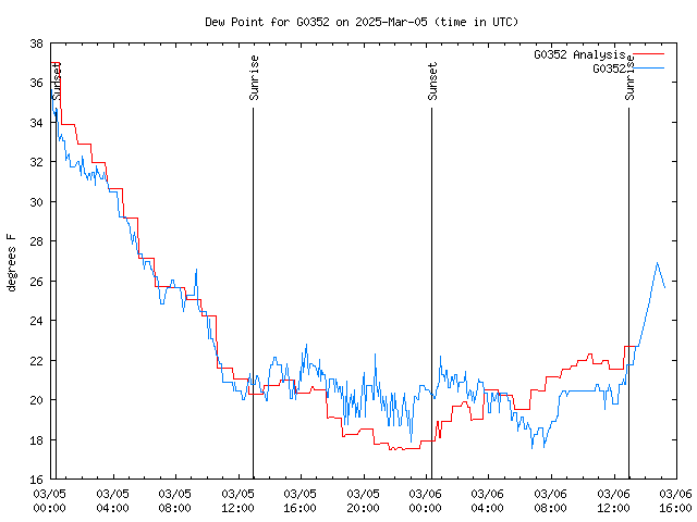 Latest daily graph