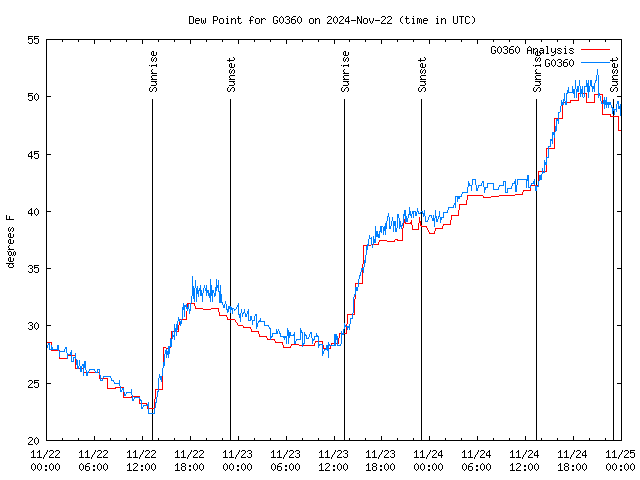 Latest daily graph