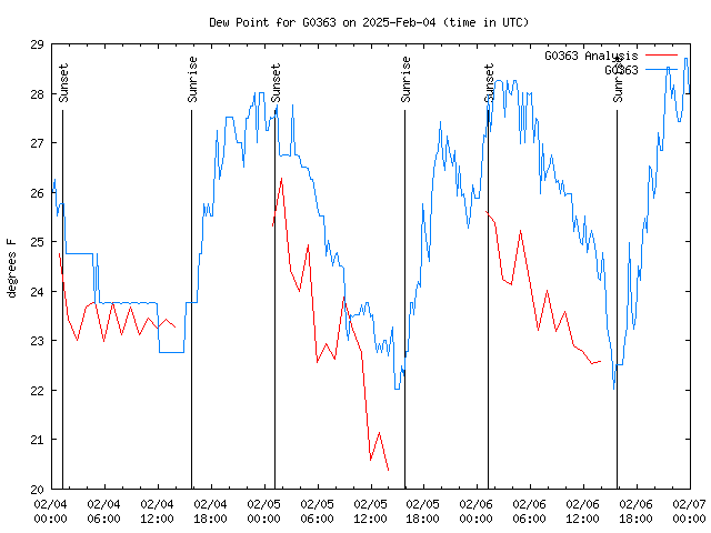 Latest daily graph