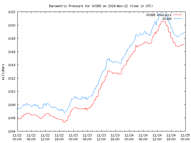 Latest daily graph