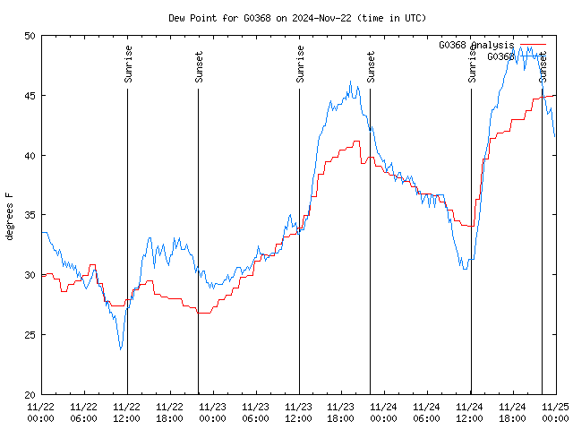 Latest daily graph