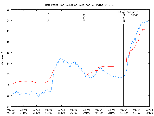 Latest daily graph