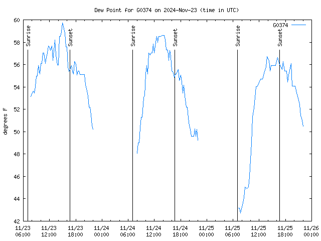 Latest daily graph