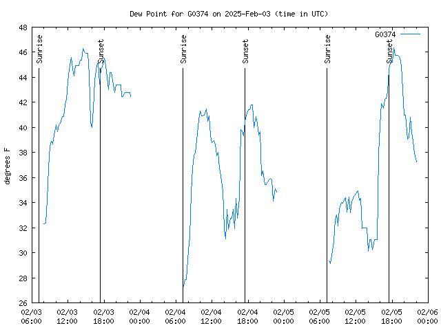 Latest daily graph