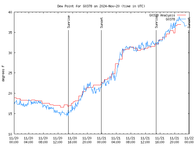 Latest daily graph