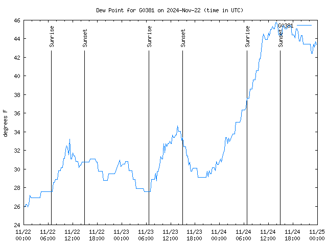 Latest daily graph