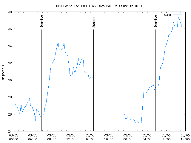 Latest daily graph