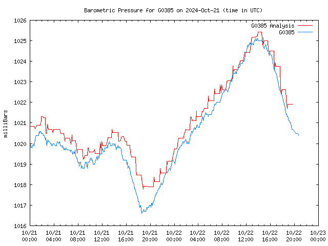 Latest daily graph