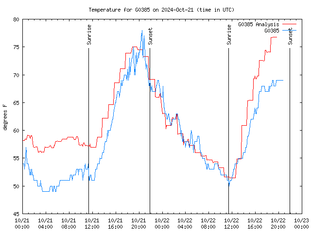 Latest daily graph