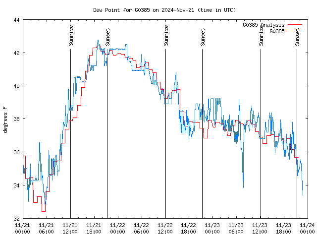 Latest daily graph