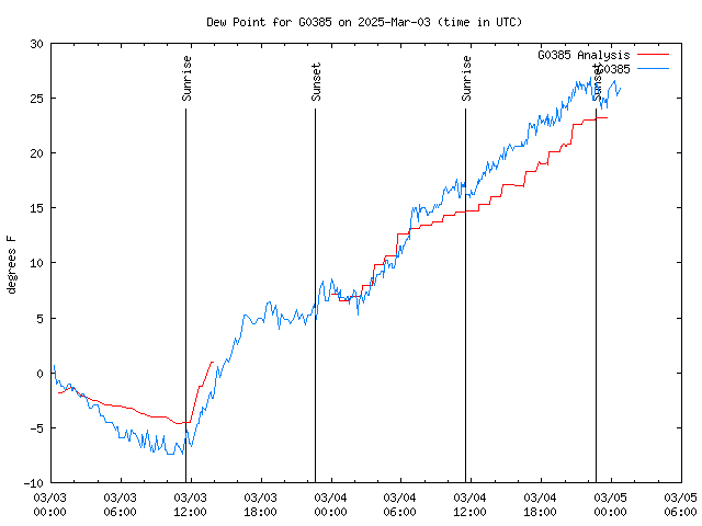 Latest daily graph