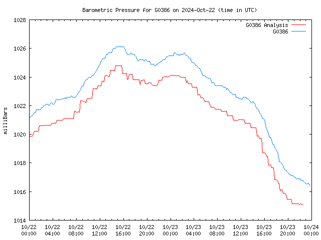 Latest daily graph