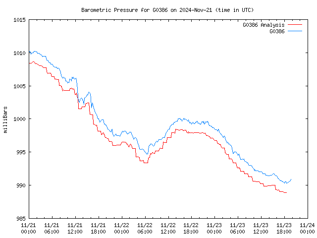 Latest daily graph