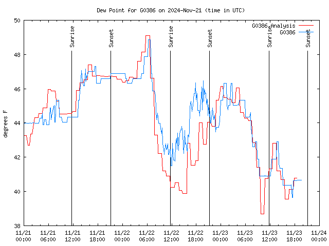 Latest daily graph