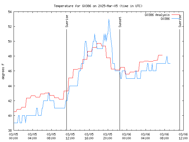 Latest daily graph