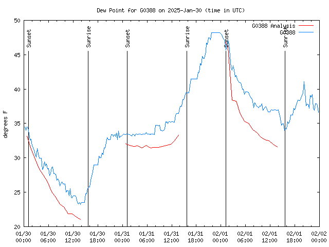 Latest daily graph