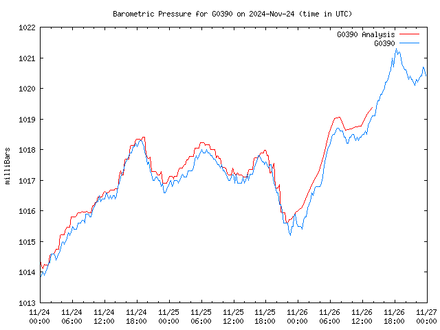 Latest daily graph