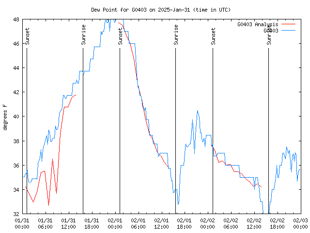 Latest daily graph