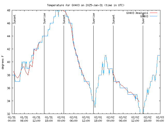 Latest daily graph